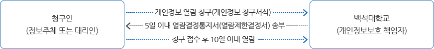 청구인(정보주체 또는 대리인)이 백석대학교(개인정보보호책임자)에게 개인정보 열람 청구(개인정보청구서식) → 백석대학교(개인정보보호책임자)가 청구인(정보주체 또는 대리인)에게 5일 이내 열람 결정통지서(열람제한결정서)를 송부 → 청구인(정보주체 또는 대리인)이 청구 접수 후 10일 이내 열람