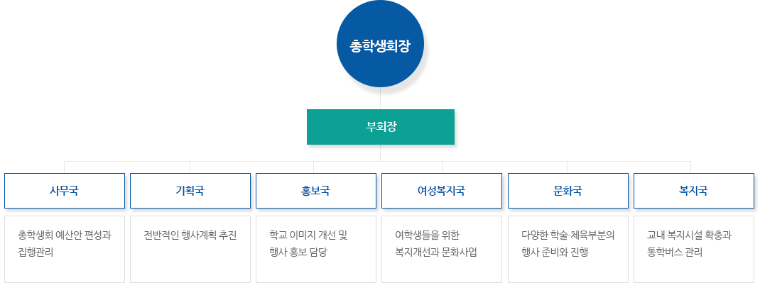 총학생회장 밑으로 부회장, 부회장 밑으로 사무국:총학생회 예산안 편성과 집행관리, 기획국:전반적인 행사계획 추진, 홍보국:학교 이미지 개선 및 행사 홍보 담당, 여성복지국:여학생들을 위한 복지개선과 문화사업, 문화국:다양한 학술·체육부분의 행사 준비와 진행, 복지국:교내 복지시설 확충과 통학버스 관리