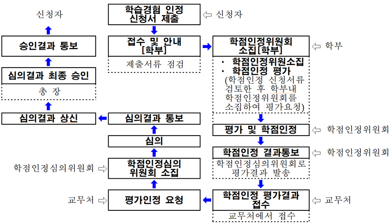 심사절차도